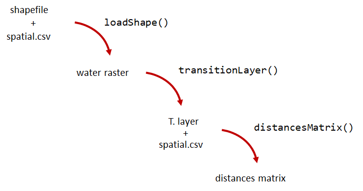 Generating a distance matrix file with Actel