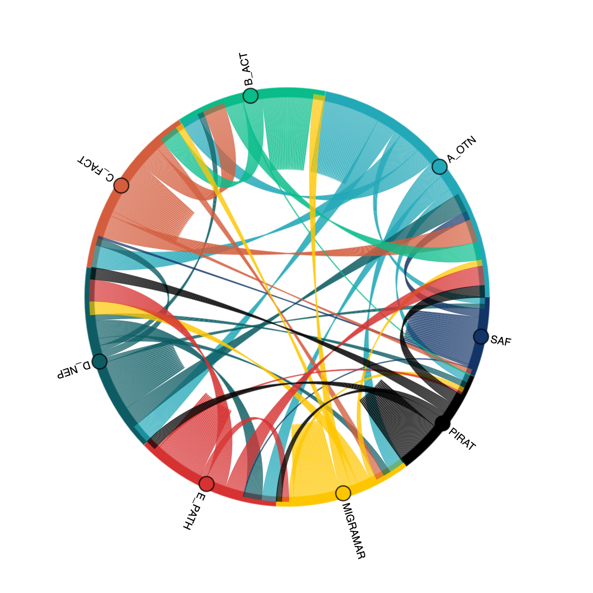 Cross-node chord plots of inter-node detection matches