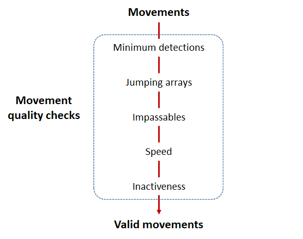 QC checks run by explore() in Actel