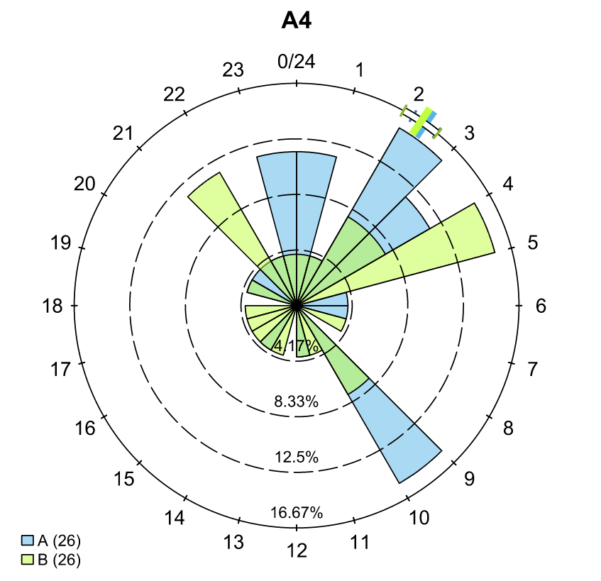 actel time of arrival example