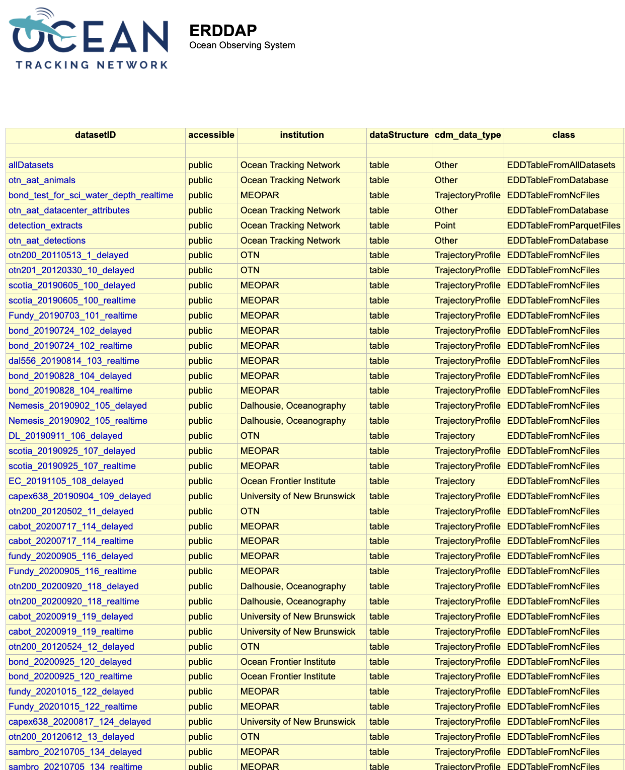 ERDDAP data preview after clicking Submit
